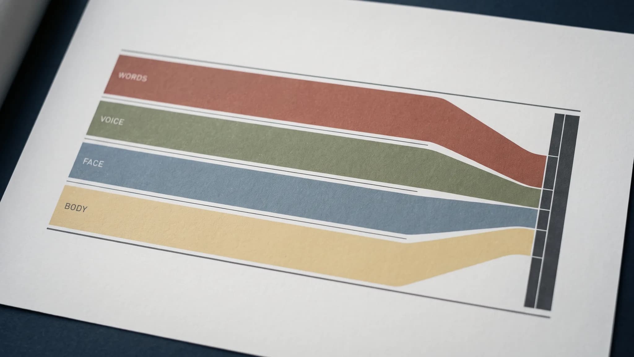 Four labelled bands, words, voice, face and body, running left to right and converging into a single bar.