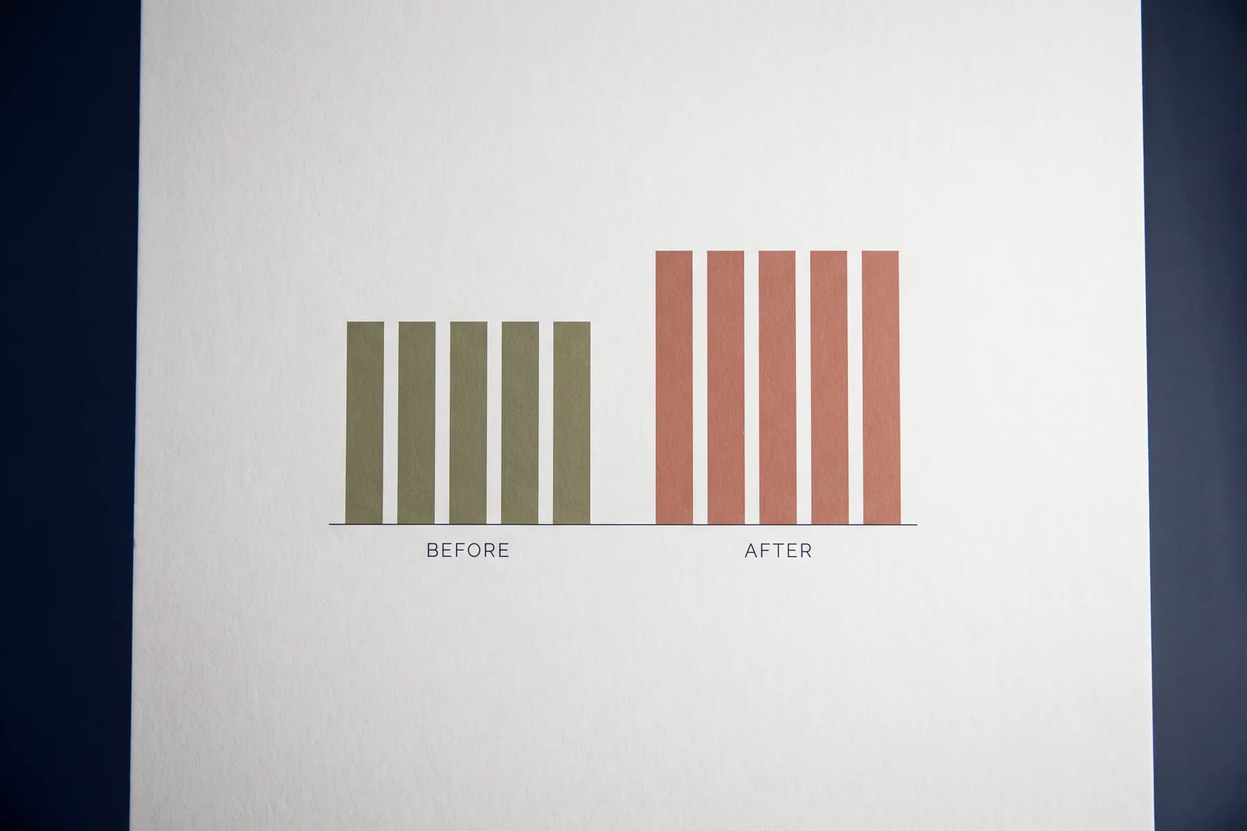 Two groups of five bars labelled BEFORE and AFTER, the second group taller.